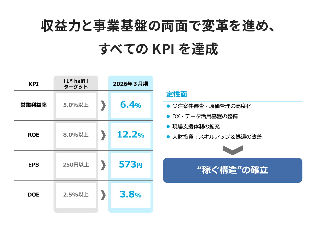 収益力と事業基盤の両面で変革を進め、すべてのKPIを達成