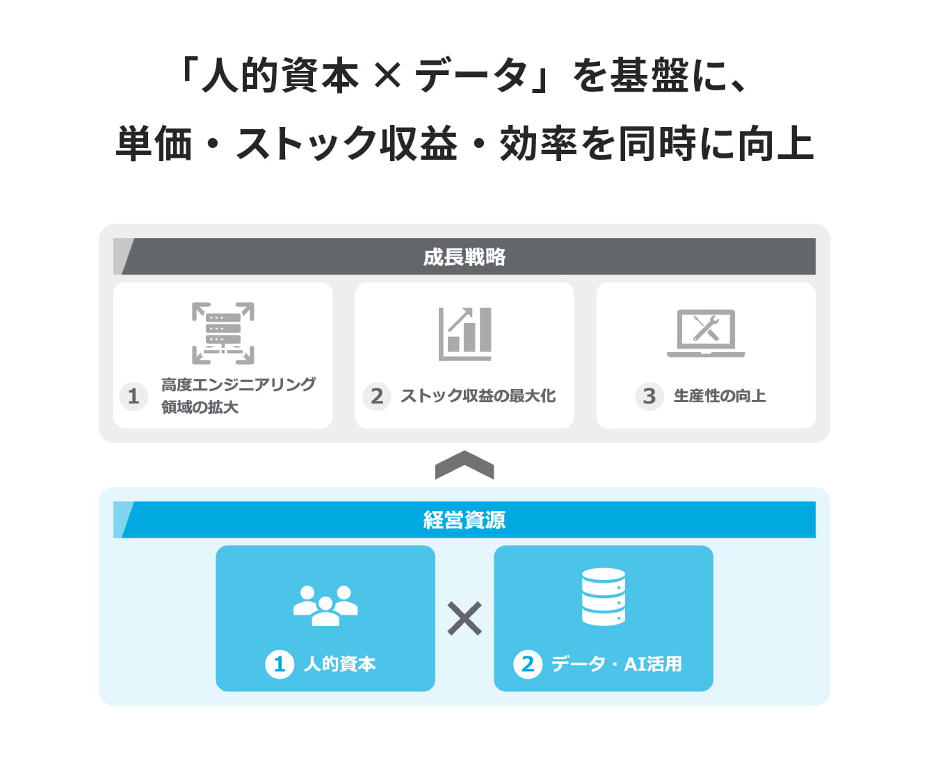 「人的資本×データ」を基盤に、単価・ストック収益・効率を同時に向上