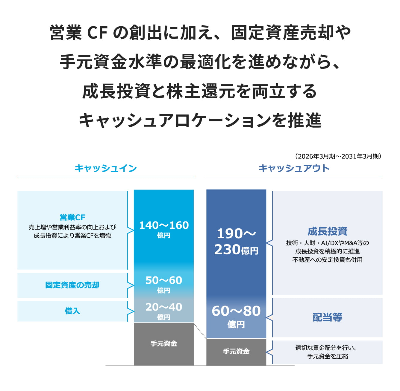 営業CFの創出に加え、固定資産売却や手元資金水準の最適化を進めながら、成長投資と株主還元を両立するキャッシュアロケーションを推進