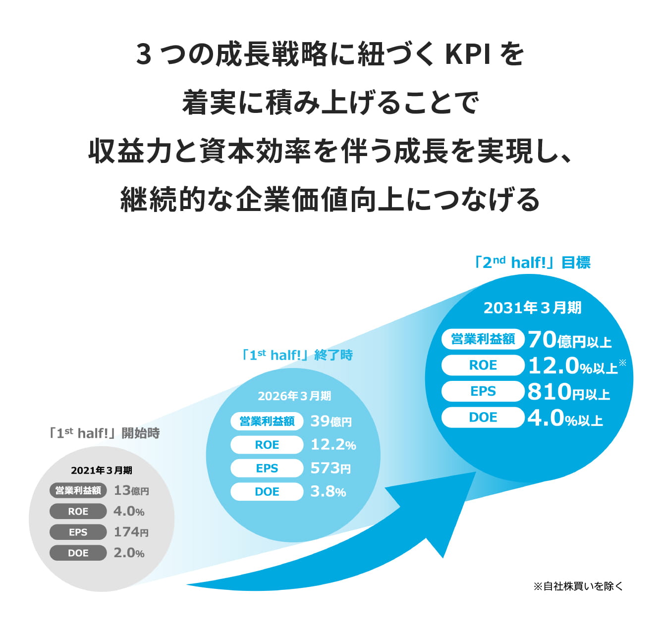 3つの成長戦略に紐づくKPIを着実に積み上げることで収益力と資本効率を伴う成長を実現し、継続的な企業価値向上につなげる