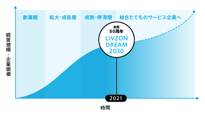 総合たてものサービス企業へ