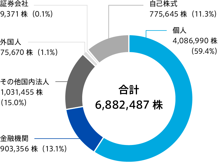 所有者別株式分布状況