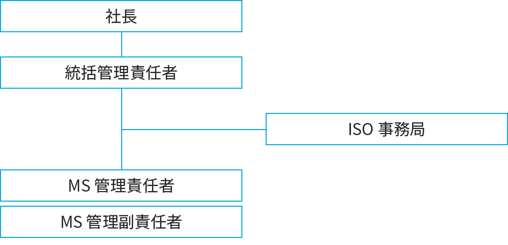 環境マネジメントシステム（EMS）全社体制図