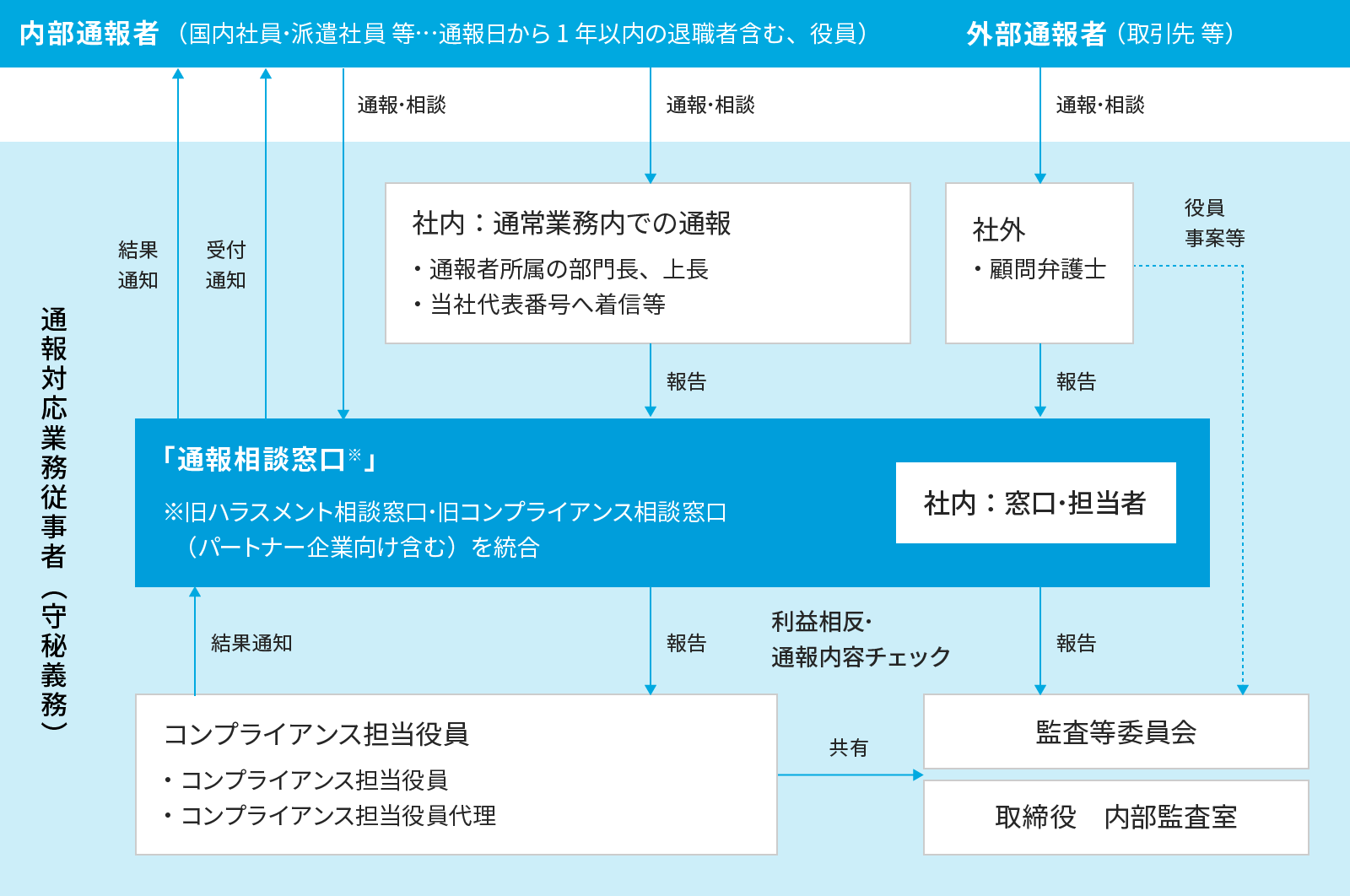 内部通報制度の一部