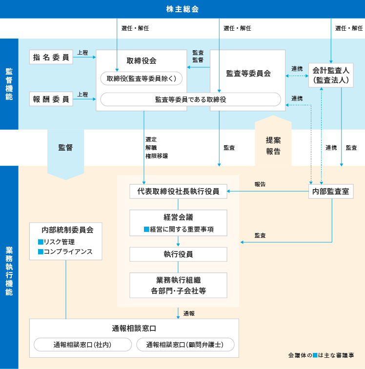 コーポレート・ガバナンス体制図