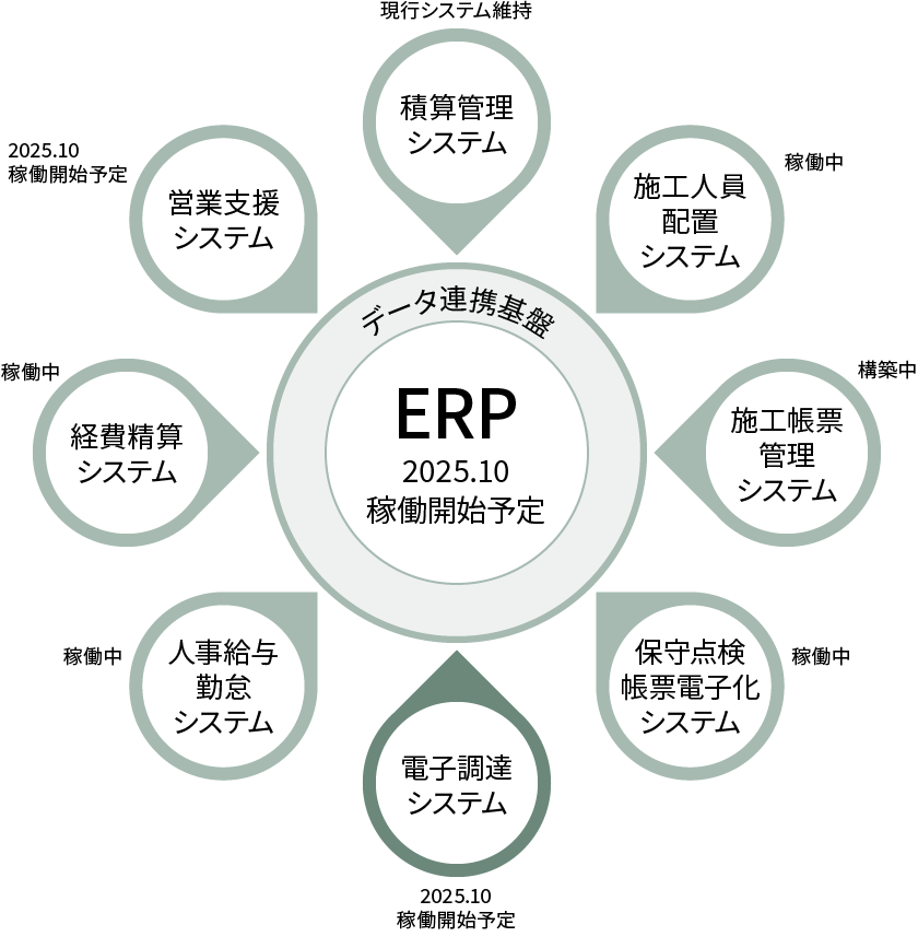 電子調達システムの導入の図